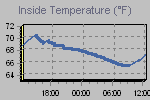 Inside Temperature Graph Thumbnail
