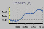 Pressure Graph Thumbnail