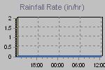 Rain Graph Thumbnail