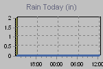Today's Rainfall Graph Thumbnail