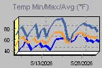 Temp Min/Max Graph Thumbnail