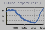 Temperature Graph Thumbnail