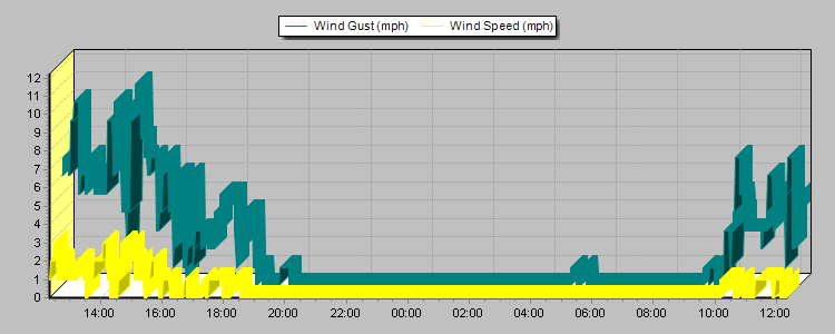 Weather Graphs