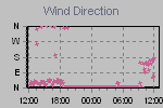 Wind Direction Thumbnail