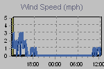 Wind Graph Thumbnail
